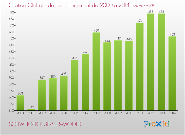 Evolution du montant de la Dotation Globale de Fonctionnement pour la commune de SCHWEIGHOUSE-SUR-MODER de 2000 à 2014 Evolution du montant de la Dotation Globale de Fonctionnement pour SCHWEIGHOUSE-SUR-MODER de 2000 à 2014