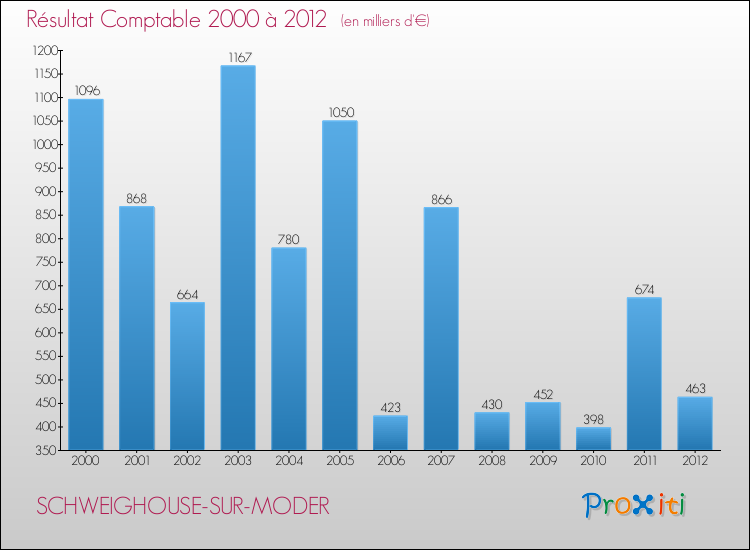 Evolution du résultat comptable pour la commune de SCHWEIGHOUSE-SUR-MODER de 2000 à 2012 Evolution du résultat comptable pour SCHWEIGHOUSE-SUR-MODER de 2000 à 2012