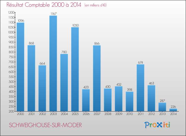 Evolution du résultat comptable pour la commune de SCHWEIGHOUSE-SUR-MODER de 2000 à 2014 Evolution du résultat comptable pour SCHWEIGHOUSE-SUR-MODER de 2000 à 2014