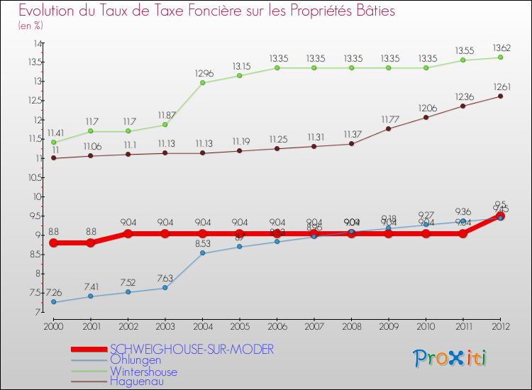 Evolution du taux de la taxe foncière sur le bati pour SCHWEIGHOUSE-SUR-MODER et les communes proches de 2000 à 2012 Comparaison des taux de taxe foncière sur le bati pour SCHWEIGHOUSE-SUR-MODER et les communes voisines de 2000 à 2012