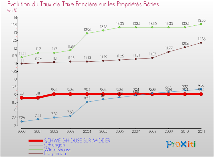 Evolution du taux de la taxe foncière sur le bati pour SCHWEIGHOUSE-SUR-MODER et les communes proches Comparaison des taux de taxe foncière sur le bati pour SCHWEIGHOUSE-SUR-MODER et les communes voisines