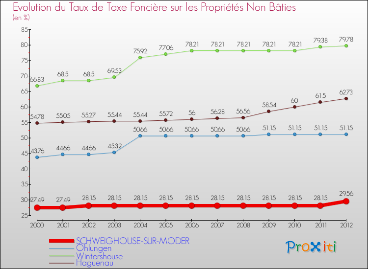 Evolution du taux de la taxe foncière sur les immeubles et terrains non batis pour SCHWEIGHOUSE-SUR-MODER et les communes proches de 2000 à 2012 Comparaison des taux de la taxe foncière sur les immeubles et terrains non batis pour SCHWEIGHOUSE-SUR-MODER et les communes voisines de 2000 à 2012
