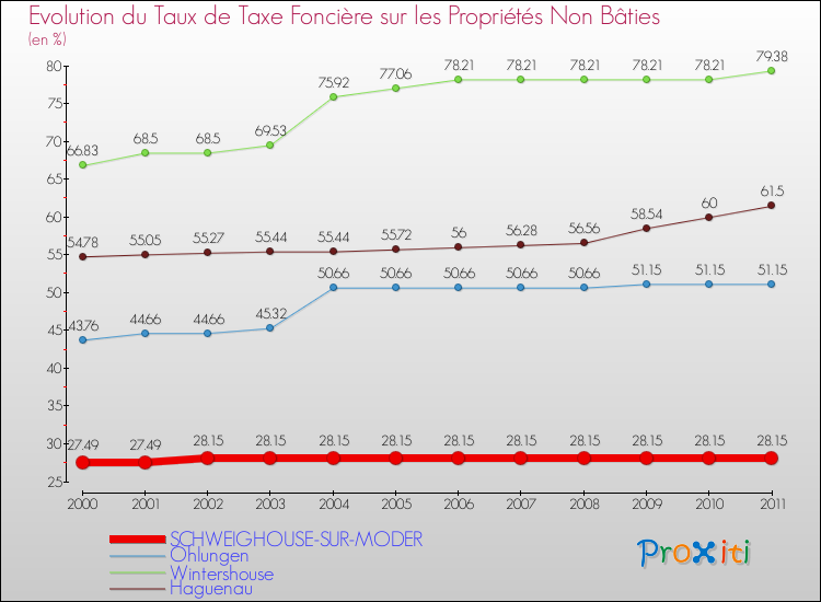 Evolution du taux de la taxe foncière sur les immeubles et terrains non batis pour SCHWEIGHOUSE-SUR-MODER et les communes proches Comparaison des taux de la taxe foncière sur les immeubles et terrains non batis pour SCHWEIGHOUSE-SUR-MODER et les communes voisines
