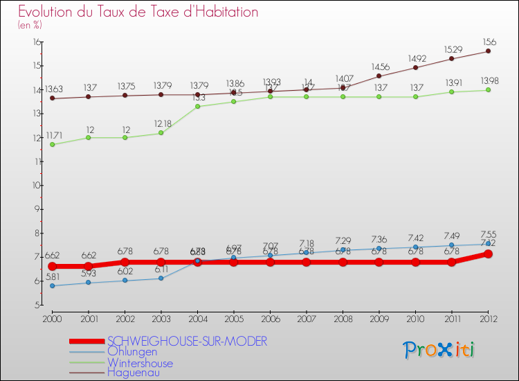 Evolution du taux de la taxe d'habitation pour SCHWEIGHOUSE-SUR-MODER et les communes proches Comparaison des taux de la taxe d'habitation pour SCHWEIGHOUSE-SUR-MODER et les communes voisines