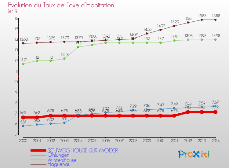 Evolution du taux de la taxe d'habitation pour SCHWEIGHOUSE-SUR-MODER et les communes proches de 2000 à 2014 Comparaison des taux de la taxe d'habitation pour SCHWEIGHOUSE-SUR-MODER et les communes voisines de 2000 à 2014