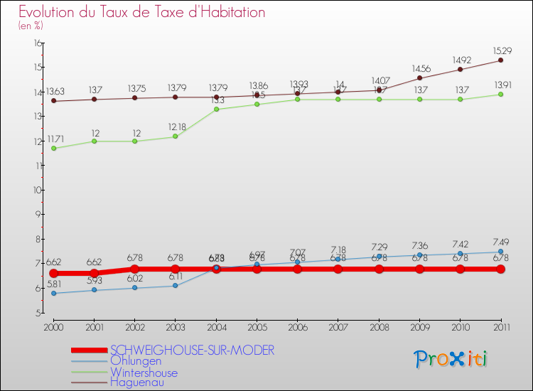 Evolution du taux de la taxe d'habitation pour SCHWEIGHOUSE-SUR-MODER et les communes proches Comparaison des taux de la taxe d'habitation pour SCHWEIGHOUSE-SUR-MODER et les communes voisines