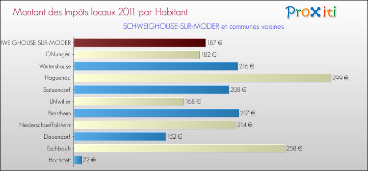 Montant des impôts locaux par Habitant pour SCHWEIGHOUSE-SUR-MODER et les communes proches Comparaison des impôts locaux par habitant pour SCHWEIGHOUSE-SUR-MODER et les communes voisines