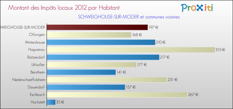 Montant des impôts locaux par Habitant pour SCHWEIGHOUSE-SUR-MODER et les communes proches Comparaison des impôts locaux par habitant pour SCHWEIGHOUSE-SUR-MODER et les communes voisines