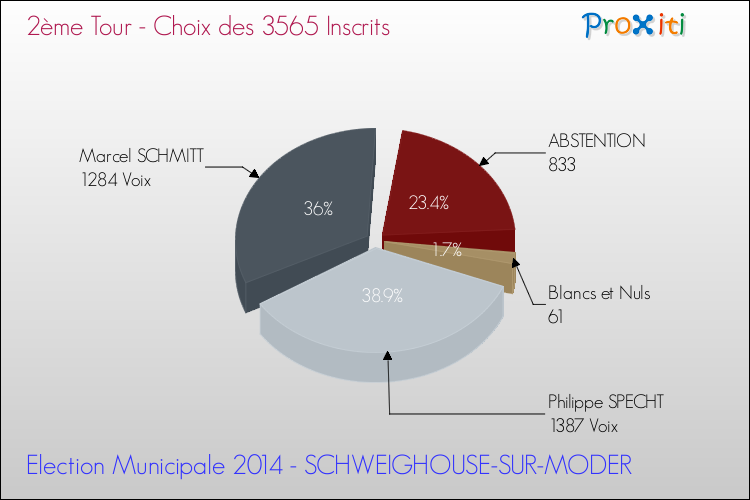 Résultats par rapport aux inscrits au 2ème Tour des Elections Municipales 2014 de la commune de SCHWEIGHOUSE-SUR-MODER Elections Municipales 2014 - Résultats par rapport aux inscrits au 2ème Tour pour la commune de SCHWEIGHOUSE-SUR-MODER