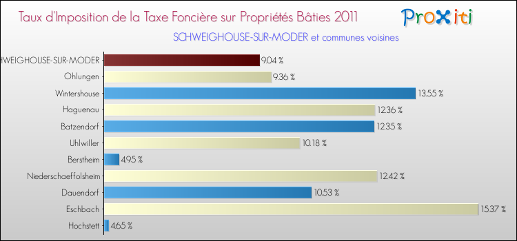 Taux d'imposition de la taxe foncière sur le bati 2011 pour SCHWEIGHOUSE-SUR-MODER et les communes proches Comparaison des taux d'imposition de la taxe foncière sur le bati 2011 pour SCHWEIGHOUSE-SUR-MODER et les communes voisines
