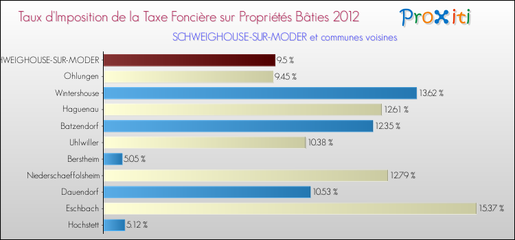 Taux d'imposition de la taxe foncière sur le bati 2012 pour SCHWEIGHOUSE-SUR-MODER et les communes proches Comparaison des taux d'imposition de la taxe foncière sur le bati 2012 pour SCHWEIGHOUSE-SUR-MODER et les communes voisines
