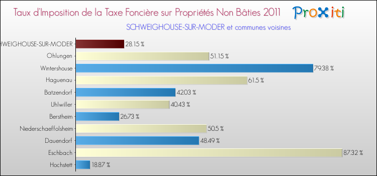 Taux d'imposition de la taxe foncière sur les immeubles et terrains non batis 2011 pour SCHWEIGHOUSE-SUR-MODER et les communes proches Comparaison des taux d'imposition de la taxe foncière sur les immeubles et terrains non batis 2011 pour SCHWEIGHOUSE-SUR-MODER et les communes voisines