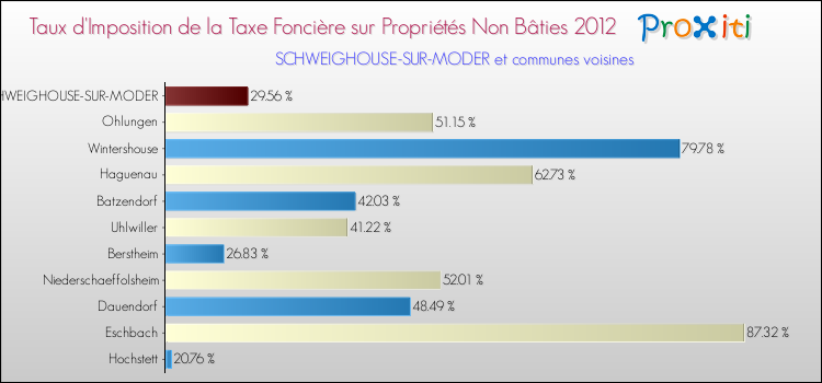 Taux d'imposition de la taxe foncière sur les immeubles et terrains non batis 2012 pour SCHWEIGHOUSE-SUR-MODER et les communes proches Comparaison des taux d'imposition de la taxe foncière sur les immeubles et terrains non batis 2012 pour SCHWEIGHOUSE-SUR-MODER et les communes voisines