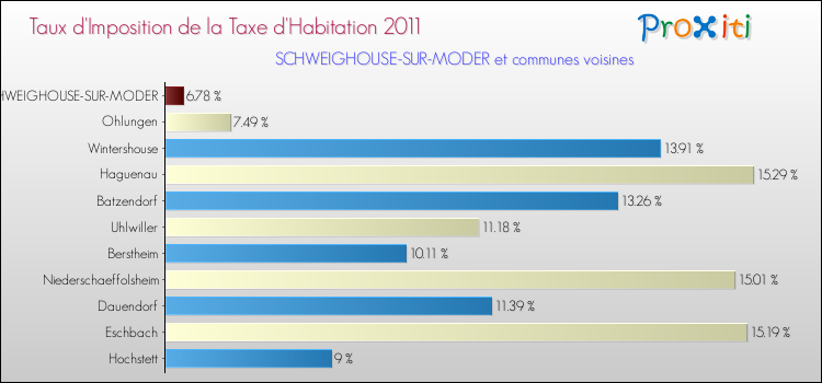 Taux d'imposition de la taxe d'habitation 2011 pour SCHWEIGHOUSE-SUR-MODER et les communes proches Comparaison des taux d'imposition de la taxe d'habitation 2011 pour SCHWEIGHOUSE-SUR-MODER et les communes voisines