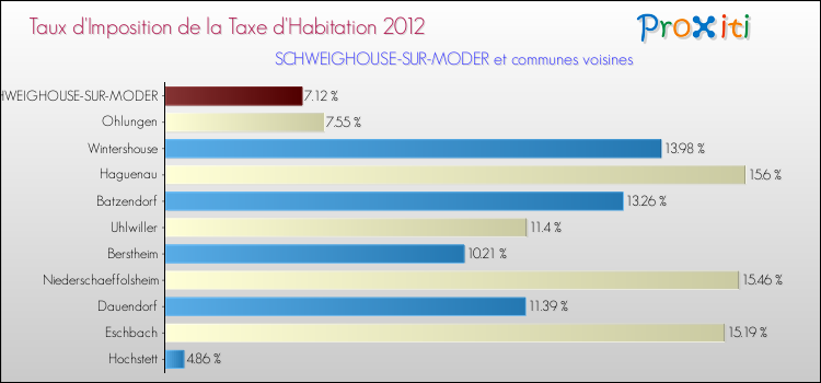 Taux d'imposition de la taxe d'habitation 2012 pour SCHWEIGHOUSE-SUR-MODER et les communes proches Comparaison des taux d'imposition de la taxe d'habitation 2012 pour SCHWEIGHOUSE-SUR-MODER et les communes voisines