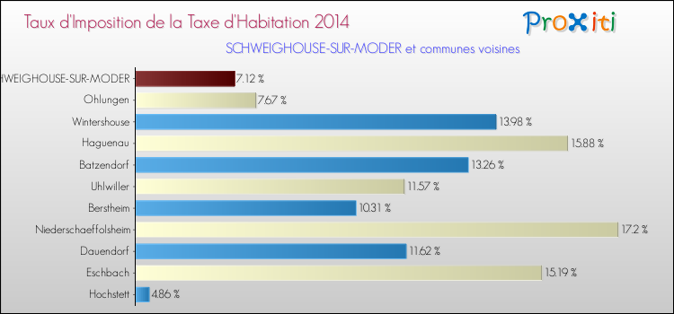 Taux d'imposition de la taxe d'habitation 2014 pour SCHWEIGHOUSE-SUR-MODER et les communes proches Comparaison des taux d'imposition de la taxe d'habitation 2014 pour SCHWEIGHOUSE-SUR-MODER et les communes voisines