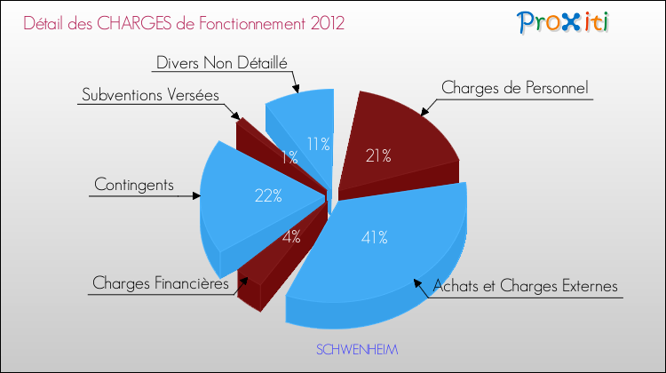 Décomposition des Charges de Fonctionnement 2012 de la commune de SCHWENHEIM Charges de Fonctionnement 2012 pour la commune de SCHWENHEIM