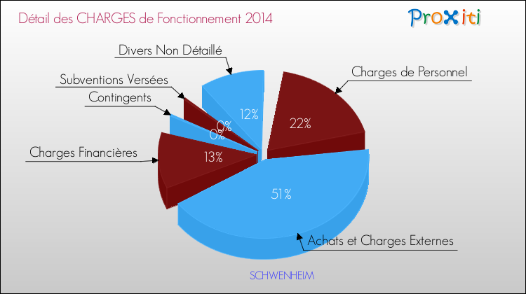 Décomposition des Charges de Fonctionnement 2014 de la commune de SCHWENHEIM Charges de Fonctionnement 2014 pour la commune de SCHWENHEIM