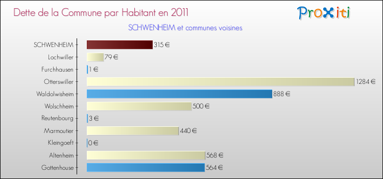 Dette par habitant de la commune en 2011 pour SCHWENHEIM et les communes proches Comparaison de la dette par habitant de la commune en 2011 pour SCHWENHEIM et les communes voisines