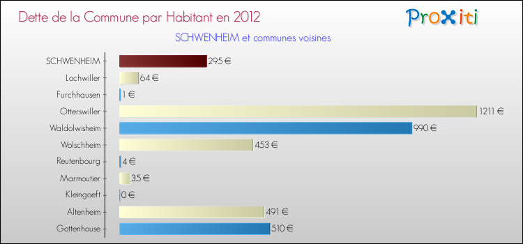 Dette par habitant de la commune en 2012 pour SCHWENHEIM et les communes proches Comparaison de la dette par habitant de la commune en 2012 pour SCHWENHEIM et les communes voisines