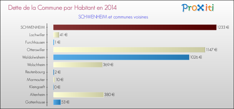 Dette par habitant de la commune en 2014 pour SCHWENHEIM et les communes proches Comparaison de la dette par habitant de la commune en 2014 pour SCHWENHEIM et les communes voisines