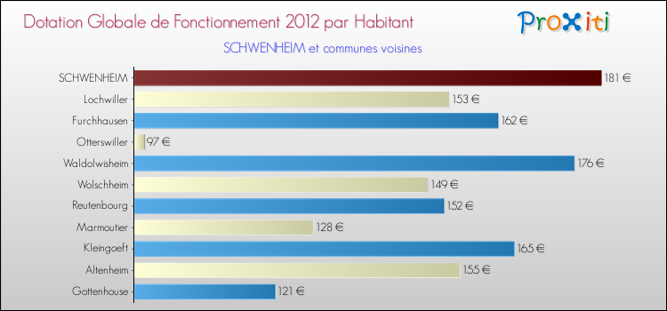 Montant des dotations globales de fonctionnement DGF par Habitant pour SCHWENHEIM et les communes proches Comparaison des des dotations globales de fonctionnement DGF par habitant pour SCHWENHEIM et les communes voisines