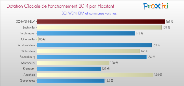 Montant des dotations globales de fonctionnement DGF par Habitant pour SCHWENHEIM et les communes proches en 2014. Comparaison des des dotations globales de fonctionnement DGF par habitant pour SCHWENHEIM et les communes voisines en 2014.