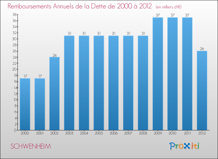 Evolution de l'annuité de la dette pour la commune de SCHWENHEIM de 2000 à 2012 Annuités de la dette pour SCHWENHEIM de 2000 à 2012