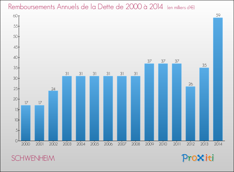 Evolution de l'annuité de la dette pour la commune de SCHWENHEIM de 2000 à 2014 Annuités de la dette pour SCHWENHEIM de 2000 à 2014