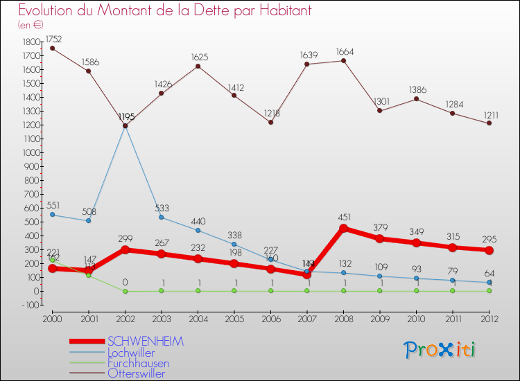 Evolution de la dette par habitant pour la commune de SCHWENHEIM et les communes proches de 2000 à 2012 Comparaison de la dette par habitant pour SCHWENHEIM et les communes voisines de 2000 à 2012