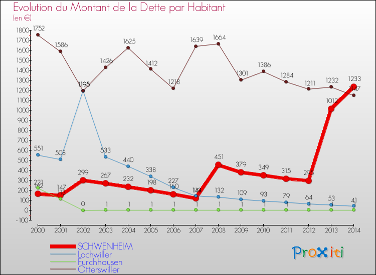 Evolution de la dette par habitant pour la commune de SCHWENHEIM et les communes proches de 2000 à 2014 Comparaison de la dette par habitant pour SCHWENHEIM et les communes voisines de 2000 à 2014