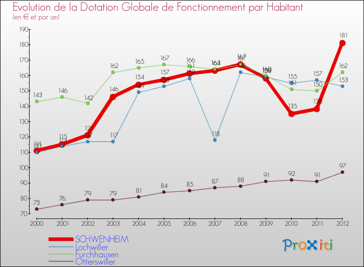 Evolution et montant de la dotation globale de fonctionnement par Habitant pour SCHWENHEIM et les communes proches Comparaison des dotations globales de fonctionnement par habitant pour SCHWENHEIM et les communes voisines