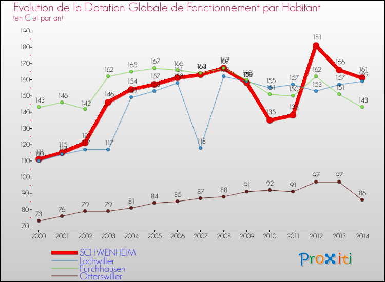 Evolution et montant de la dotation globale de fonctionnement par Habitant pour SCHWENHEIM et les communes proches de 2000 à 2014. Comparaison des dotations globales de fonctionnement par habitant pour SCHWENHEIM et les communes voisines de 2000 à 2014.