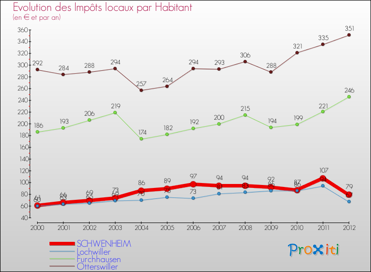 Evolution et montant des impôts locaux par Habitant pour SCHWENHEIM et les communes proches Comparaison des impôts locaux par habitant pour SCHWENHEIM et les communes voisines
