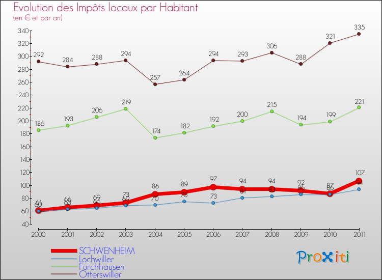 Evolution et montant des impôts locaux par Habitant pour SCHWENHEIM et les communes proches Comparaison des impôts locaux par habitant pour SCHWENHEIM et les communes voisines