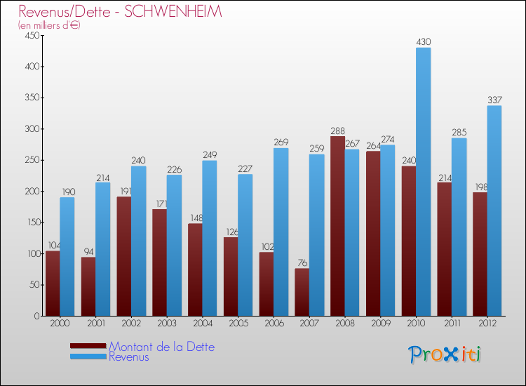 Evolution comparée de la dette et des revenus pour la commune de SCHWENHEIM de 2000 à 2012 Comparaison de la dette et des revenus pour SCHWENHEIM de 2000 à 2012