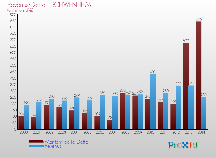 Evolution comparée de la dette et des revenus pour la commune de SCHWENHEIM de 2000 à 2014 Comparaison de la dette et des revenus pour SCHWENHEIM de 2000 à 2014