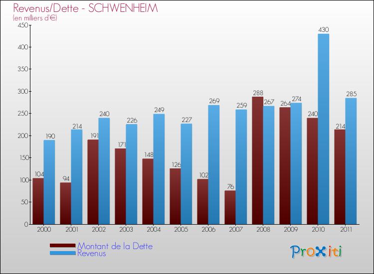 Evolution comparée de la dette et des revenus pour la commune de SCHWENHEIM de 2000 à 2011 Comparaison de la dette et des revenus pour SCHWENHEIM de 2000 à 2011