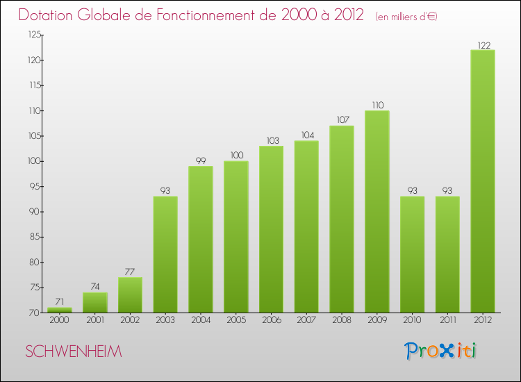 Evolution du montant de la Dotation Globale de Fonctionnement pour la commune de SCHWENHEIM de 2000 à 2012 Evolution du montant de la Dotation Globale de Fonctionnement pour SCHWENHEIM de 2000 à 2012