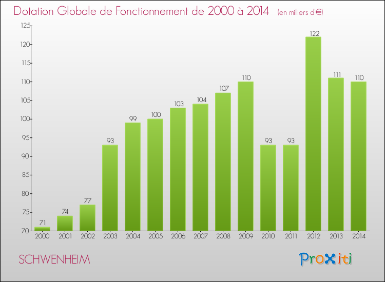 Evolution du montant de la Dotation Globale de Fonctionnement pour la commune de SCHWENHEIM de 2000 à 2014 Evolution du montant de la Dotation Globale de Fonctionnement pour SCHWENHEIM de 2000 à 2014