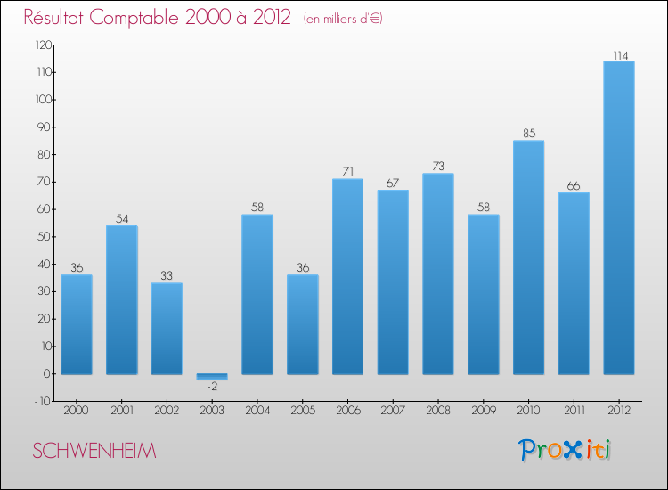 Evolution du résultat comptable pour la commune de SCHWENHEIM de 2000 à 2012 Evolution du résultat comptable pour SCHWENHEIM de 2000 à 2012
