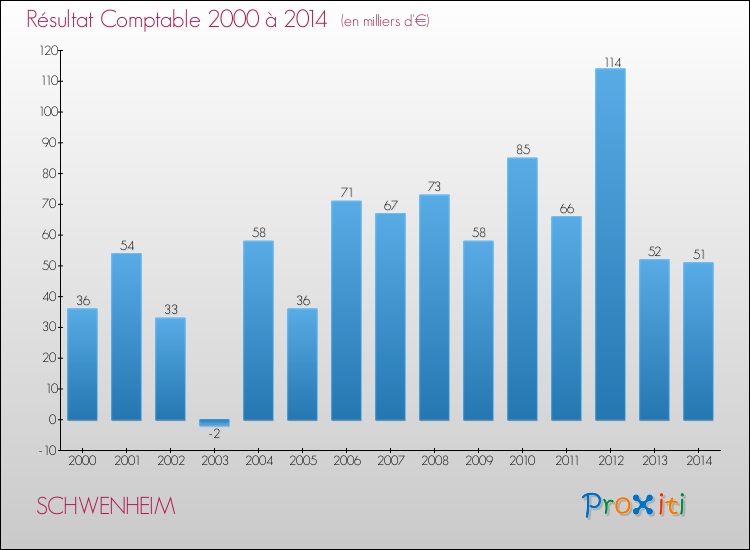 Evolution du résultat comptable pour la commune de SCHWENHEIM de 2000 à 2014 Evolution du résultat comptable pour SCHWENHEIM de 2000 à 2014