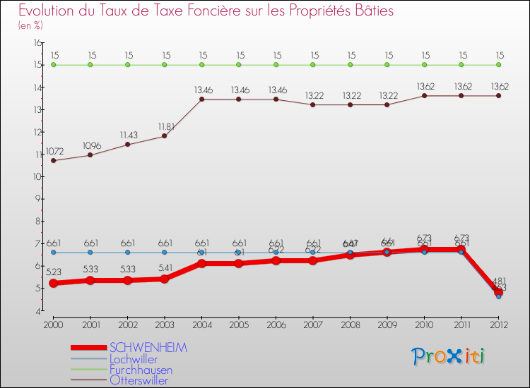Evolution du taux de la taxe foncière sur le bati pour SCHWENHEIM et les communes proches de 2000 à 2012 Comparaison des taux de taxe foncière sur le bati pour SCHWENHEIM et les communes voisines de 2000 à 2012