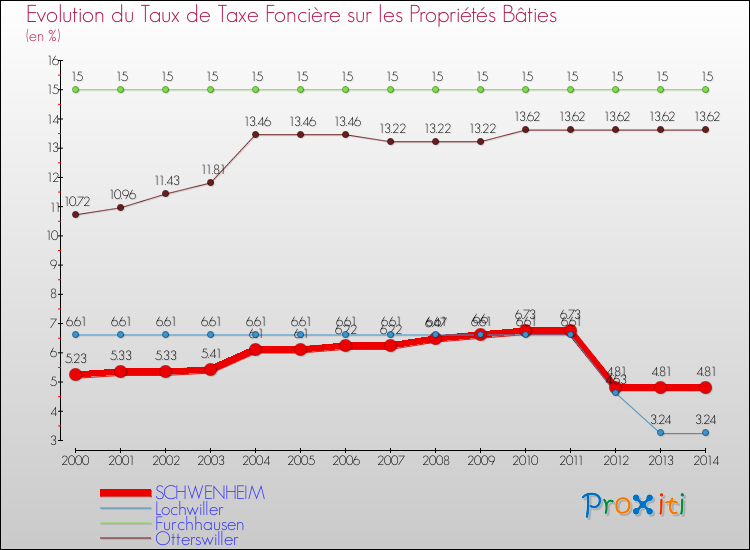 Evolution du taux de la taxe foncière sur le bati pour SCHWENHEIM et les communes proches de 2000 à 2014 Comparaison des taux de taxe foncière sur le bati pour SCHWENHEIM et les communes voisines de 2000 à 2014