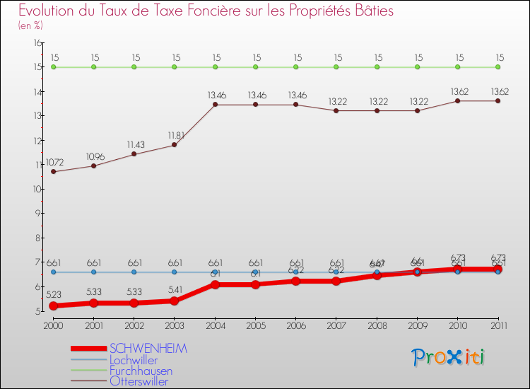 Evolution du taux de la taxe foncière sur le bati pour SCHWENHEIM et les communes proches Comparaison des taux de taxe foncière sur le bati pour SCHWENHEIM et les communes voisines