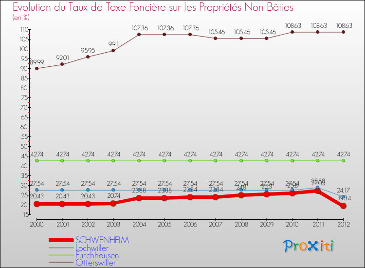 Evolution du taux de la taxe foncière sur les immeubles et terrains non batis pour SCHWENHEIM et les communes proches de 2000 à 2012 Comparaison des taux de la taxe foncière sur les immeubles et terrains non batis pour SCHWENHEIM et les communes voisines de 2000 à 2012