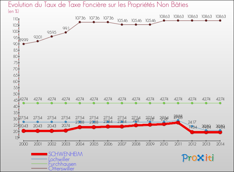 Evolution du taux de la taxe foncière sur les immeubles et terrains non batis pour SCHWENHEIM et les communes proches de 2000 à 2014 Comparaison des taux de la taxe foncière sur les immeubles et terrains non batis pour SCHWENHEIM et les communes voisines de 2000 à 2014