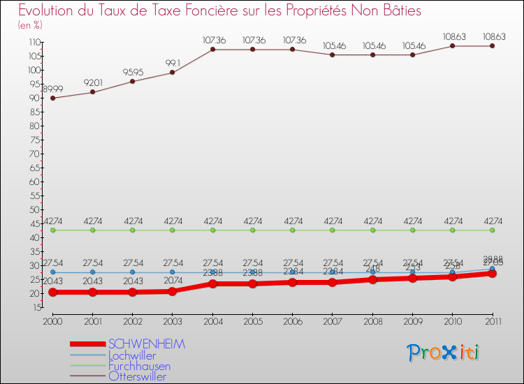 Evolution du taux de la taxe foncière sur les immeubles et terrains non batis pour SCHWENHEIM et les communes proches Comparaison des taux de la taxe foncière sur les immeubles et terrains non batis pour SCHWENHEIM et les communes voisines