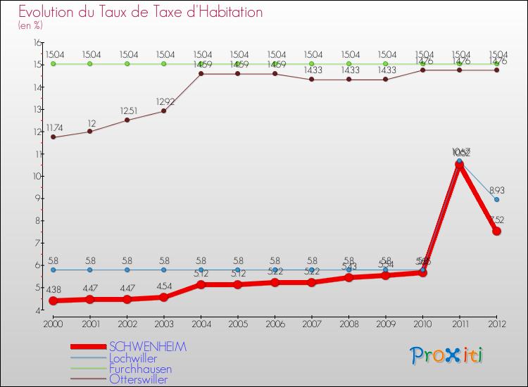 Evolution du taux de la taxe d'habitation pour SCHWENHEIM et les communes proches Comparaison des taux de la taxe d'habitation pour SCHWENHEIM et les communes voisines