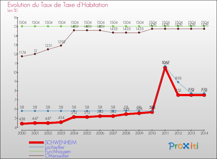 Evolution du taux de la taxe d'habitation pour SCHWENHEIM et les communes proches de 2000 à 2014 Comparaison des taux de la taxe d'habitation pour SCHWENHEIM et les communes voisines de 2000 à 2014